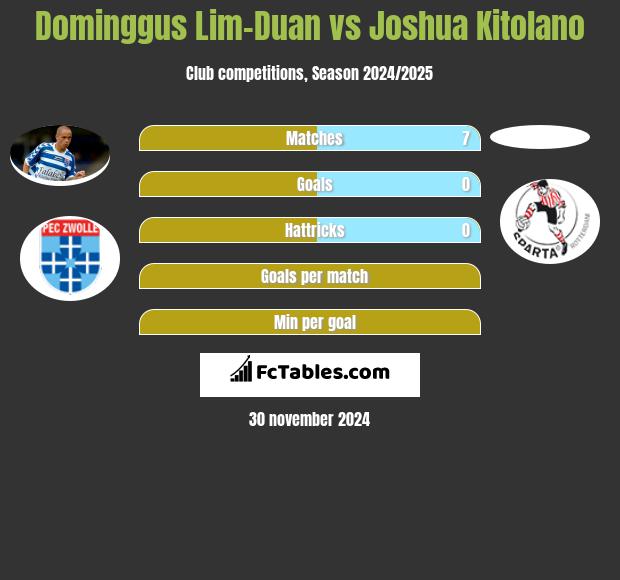 Dominggus Lim-Duan vs Joshua Kitolano h2h player stats