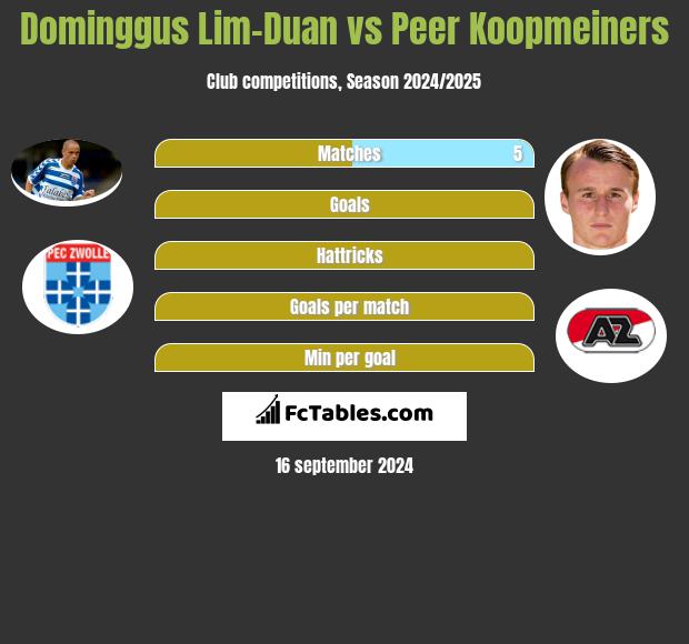 Dominggus Lim-Duan vs Peer Koopmeiners h2h player stats