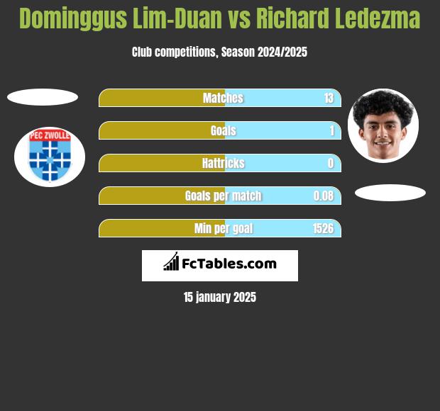 Dominggus Lim-Duan vs Richard Ledezma h2h player stats