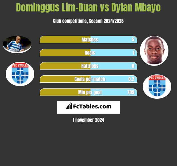 Dominggus Lim-Duan vs Dylan Mbayo h2h player stats