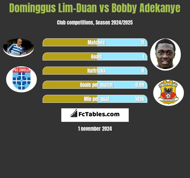 Dominggus Lim-Duan vs Bobby Adekanye h2h player stats