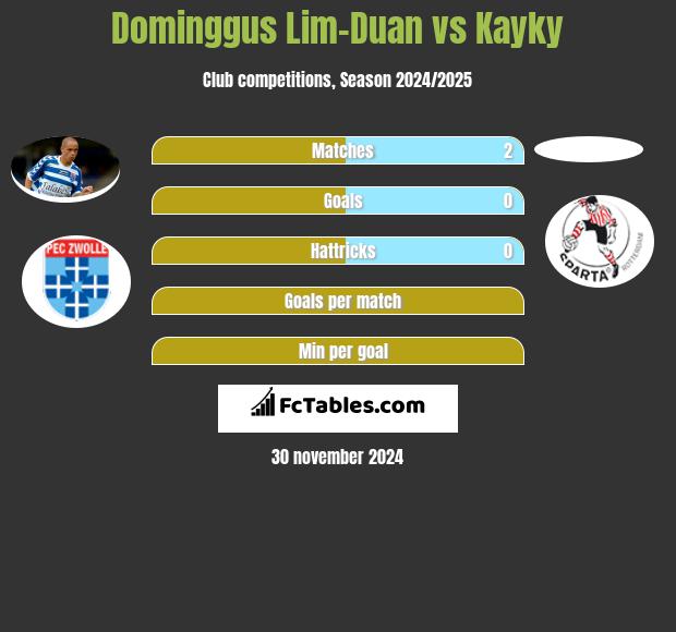 Dominggus Lim-Duan vs Kayky h2h player stats