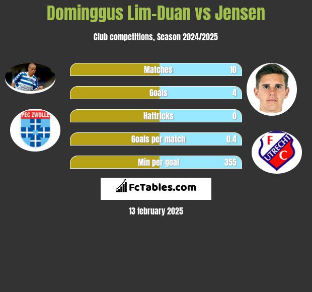 Dominggus Lim-Duan vs Jensen h2h player stats