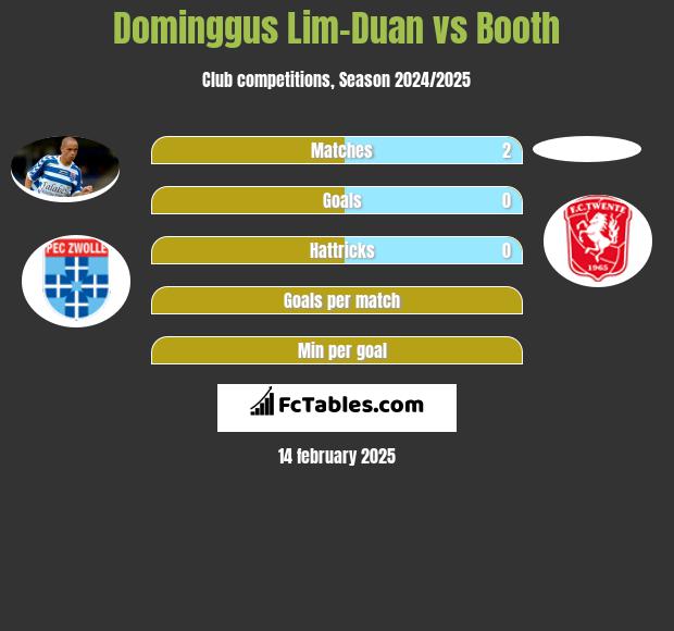 Dominggus Lim-Duan vs Booth h2h player stats