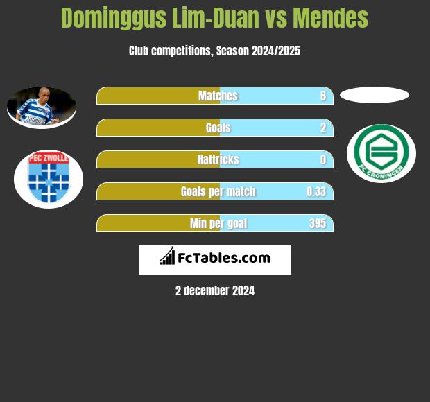 Dominggus Lim-Duan vs Mendes h2h player stats