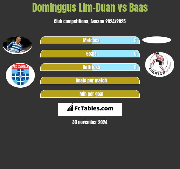 Dominggus Lim-Duan vs Baas h2h player stats