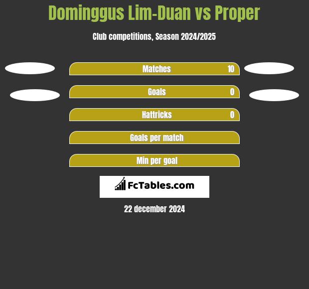 Dominggus Lim-Duan vs Proper h2h player stats