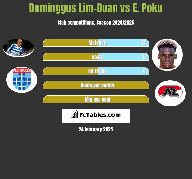 Dominggus Lim-Duan vs E. Poku h2h player stats