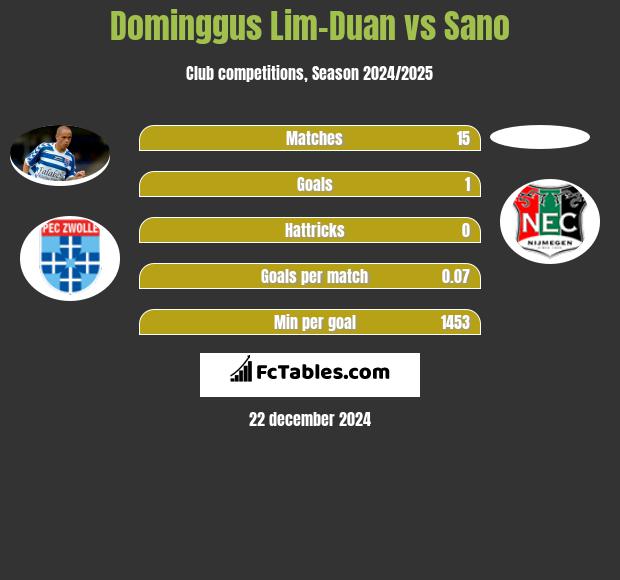 Dominggus Lim-Duan vs Sano h2h player stats