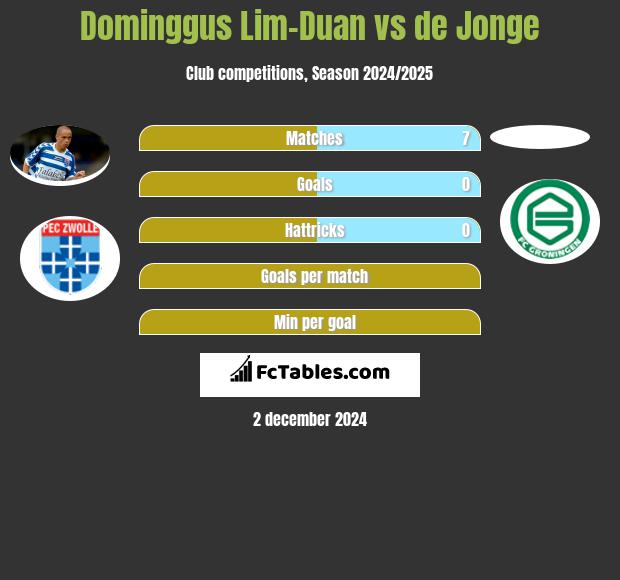 Dominggus Lim-Duan vs de Jonge h2h player stats