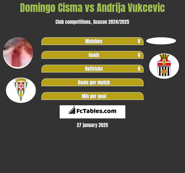 Domingo Cisma vs Andrija Vukcevic h2h player stats