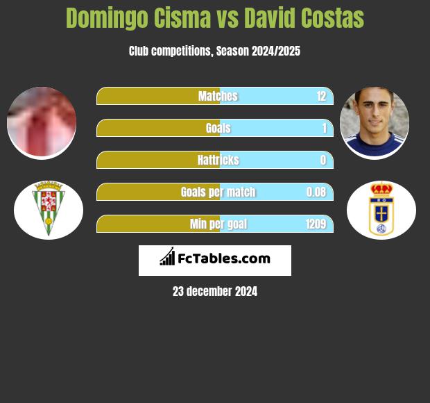 Domingo Cisma vs David Costas h2h player stats