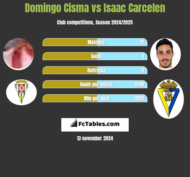 Domingo Cisma vs Isaac Carcelen h2h player stats