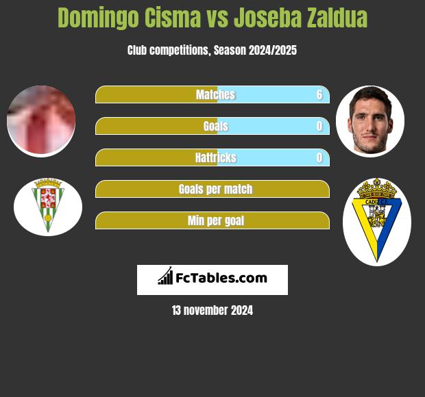 Domingo Cisma vs Joseba Zaldua h2h player stats