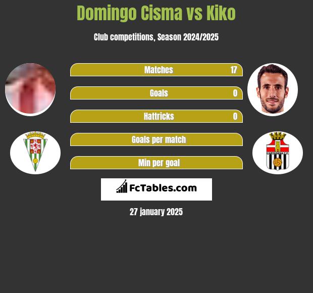 Domingo Cisma vs Kiko h2h player stats