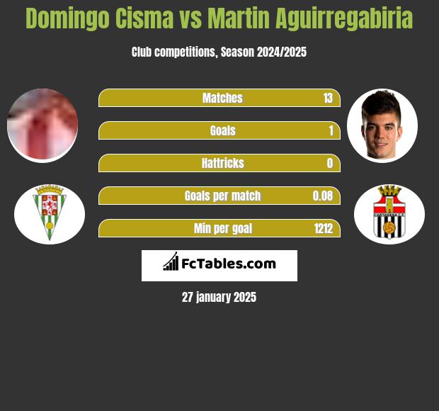 Domingo Cisma vs Martin Aguirregabiria h2h player stats