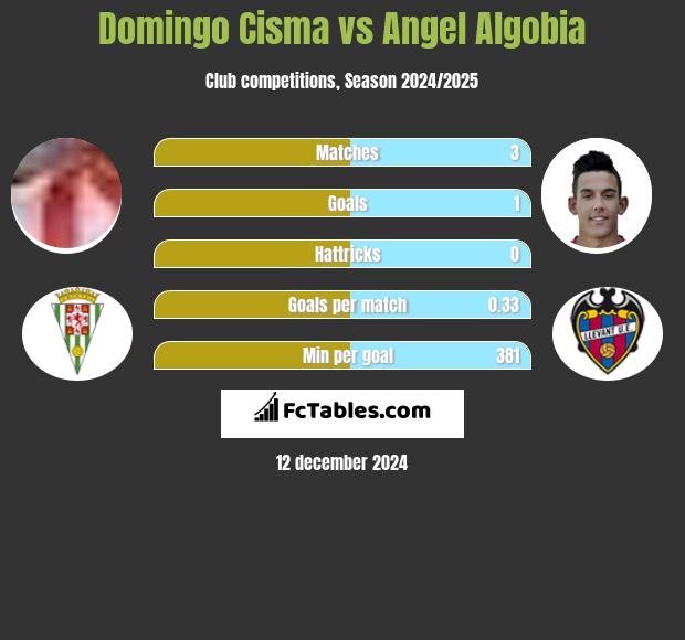 Domingo Cisma vs Angel Algobia h2h player stats