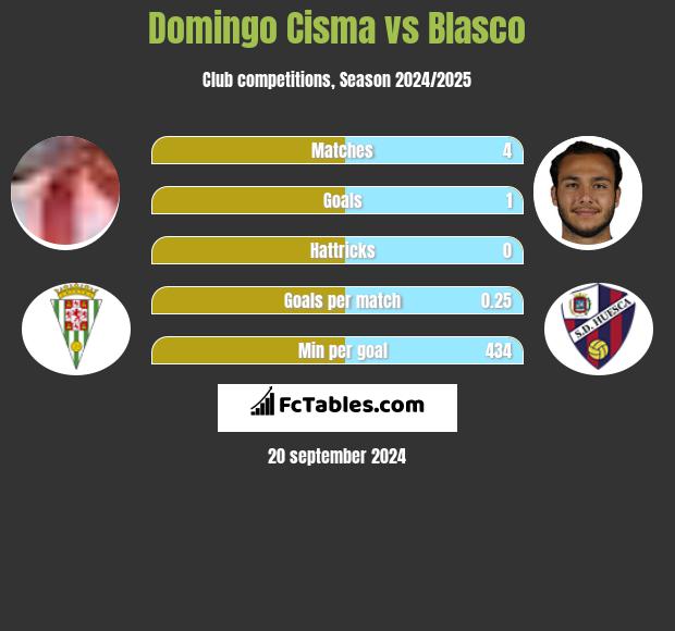 Domingo Cisma vs Blasco h2h player stats