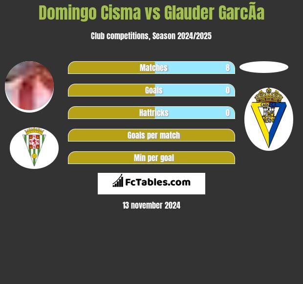 Domingo Cisma vs Glauder GarcÃ­a h2h player stats