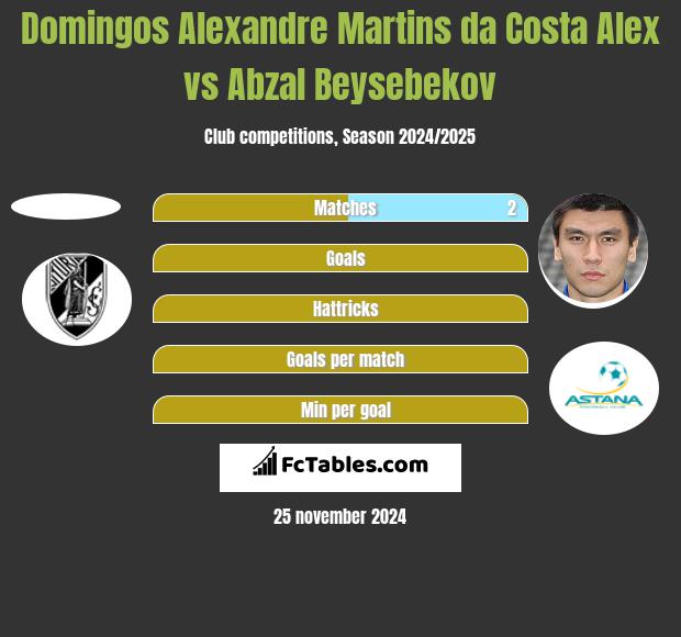 Domingos Alexandre Martins da Costa Alex vs Abzał Bejsebekow h2h player stats