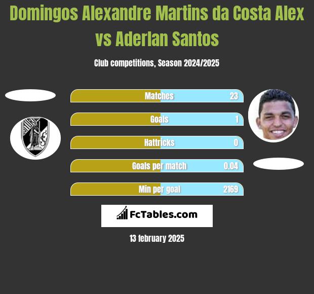 Domingos Alexandre Martins da Costa Alex vs Aderlan Santos h2h player stats