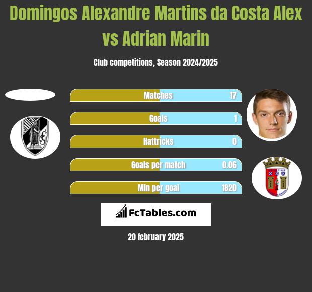 Domingos Alexandre Martins da Costa Alex vs Adrian Marin h2h player stats