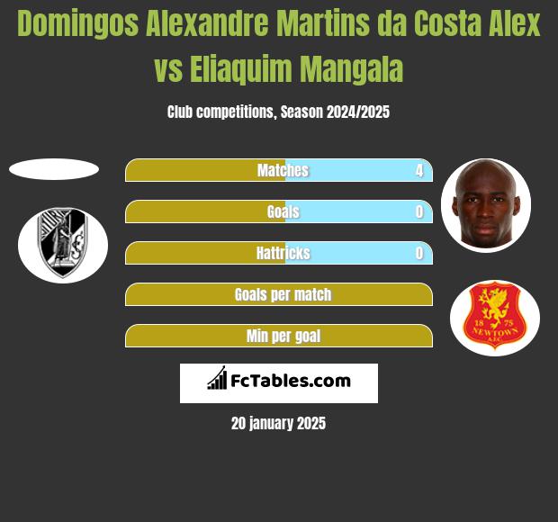 Domingos Alexandre Martins da Costa Alex vs Eliaquim Mangala h2h player stats