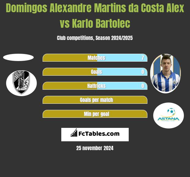 Domingos Alexandre Martins da Costa Alex vs Karlo Bartolec h2h player stats