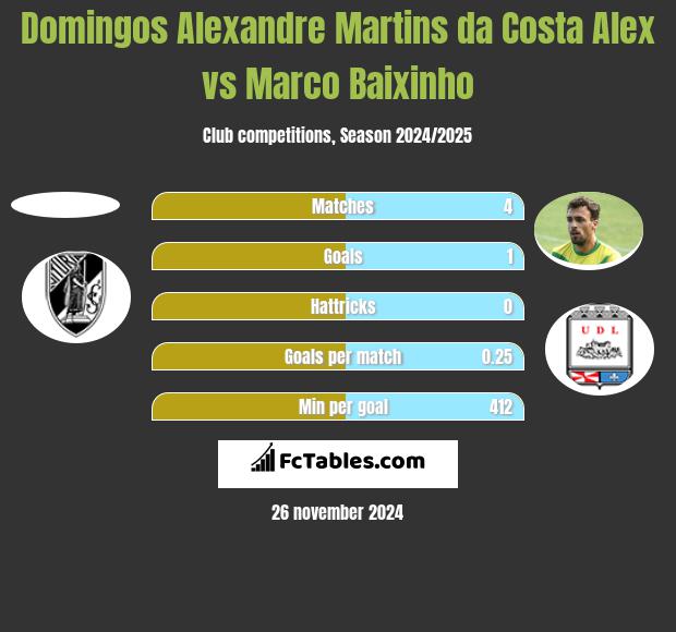 Domingos Alexandre Martins da Costa Alex vs Marco Baixinho h2h player stats