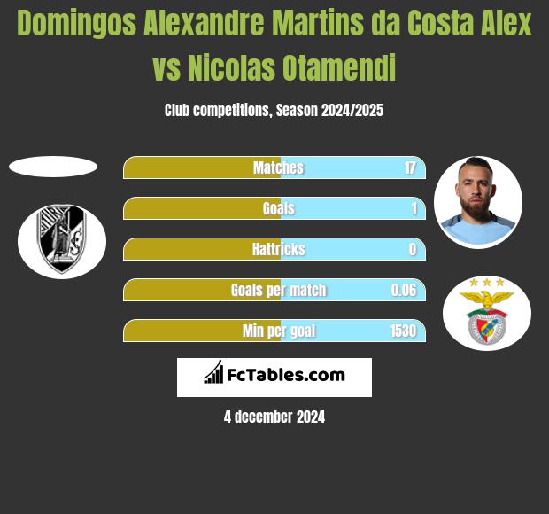 Domingos Alexandre Martins da Costa Alex vs Nicolas Otamendi h2h player stats