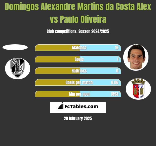 Domingos Alexandre Martins da Costa Alex vs Paulo Oliveira h2h player stats