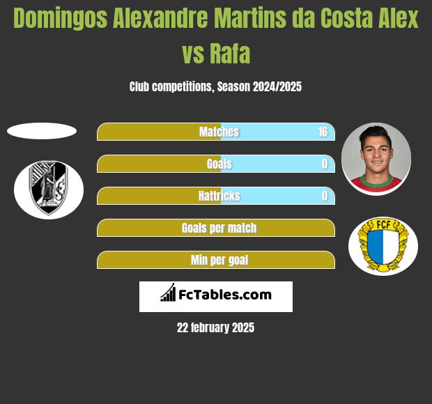 Domingos Alexandre Martins da Costa Alex vs Rafa h2h player stats