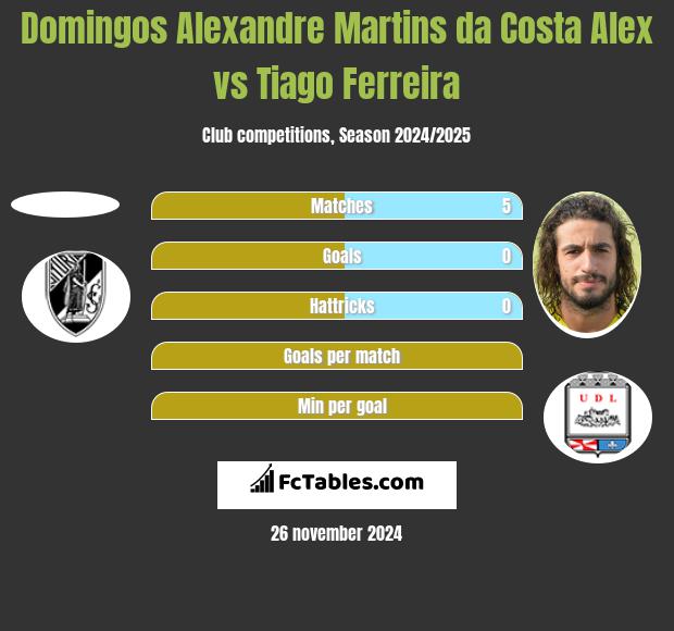 Domingos Alexandre Martins da Costa Alex vs Tiago Ferreira h2h player stats