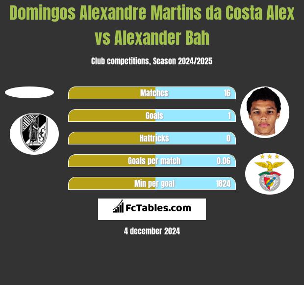 Domingos Alexandre Martins da Costa Alex vs Alexander Bah h2h player stats