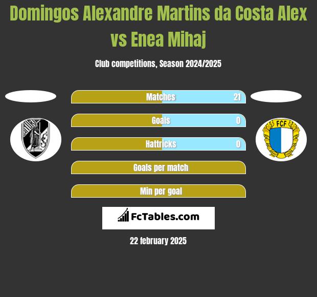 Domingos Alexandre Martins da Costa Alex vs Enea Mihaj h2h player stats