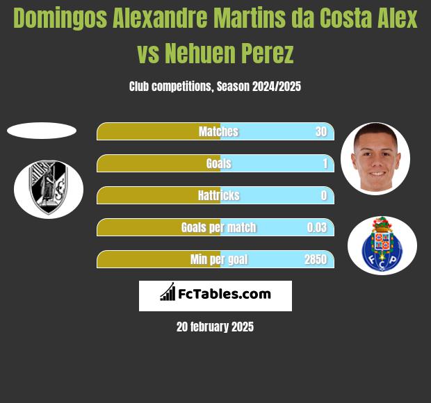 Domingos Alexandre Martins da Costa Alex vs Nehuen Perez h2h player stats