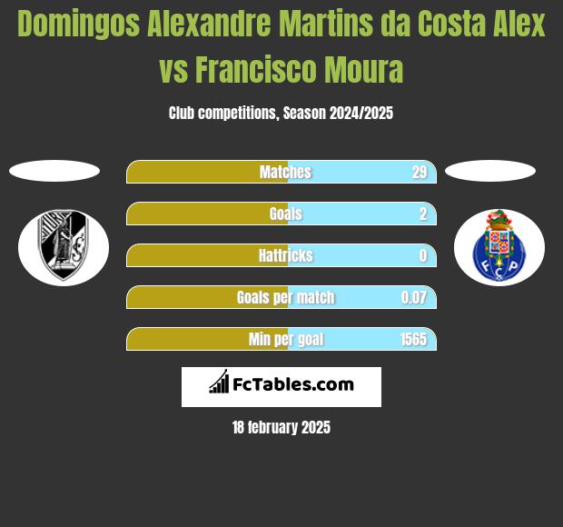 Domingos Alexandre Martins da Costa Alex vs Francisco Moura h2h player stats