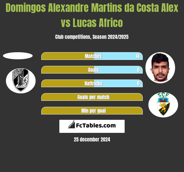 Domingos Alexandre Martins da Costa Alex vs Lucas Africo h2h player stats