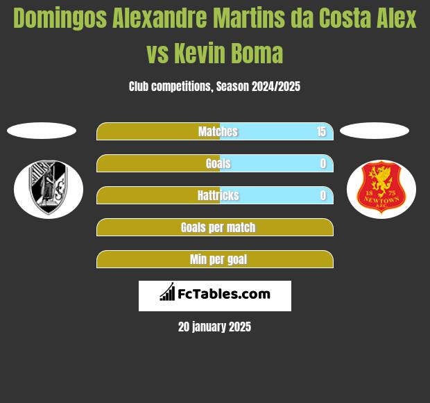 Domingos Alexandre Martins da Costa Alex vs Kevin Boma h2h player stats