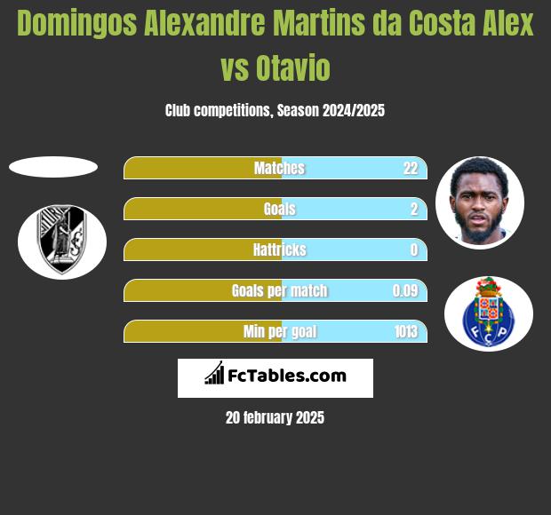 Domingos Alexandre Martins da Costa Alex vs Otavio h2h player stats