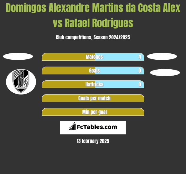 Domingos Alexandre Martins da Costa Alex vs Rafael Rodrigues h2h player stats