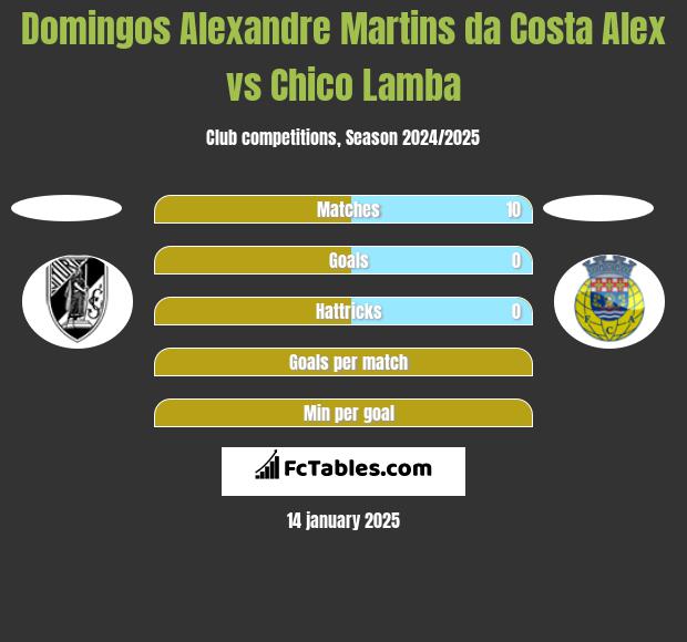 Domingos Alexandre Martins da Costa Alex vs Chico Lamba h2h player stats