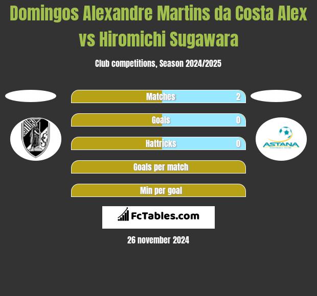 Domingos Alexandre Martins da Costa Alex vs Hiromichi Sugawara h2h player stats