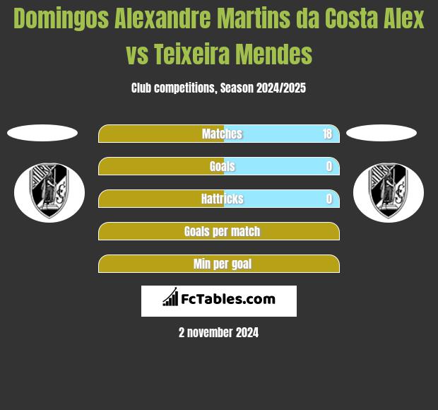 Domingos Alexandre Martins da Costa Alex vs Teixeira Mendes h2h player stats