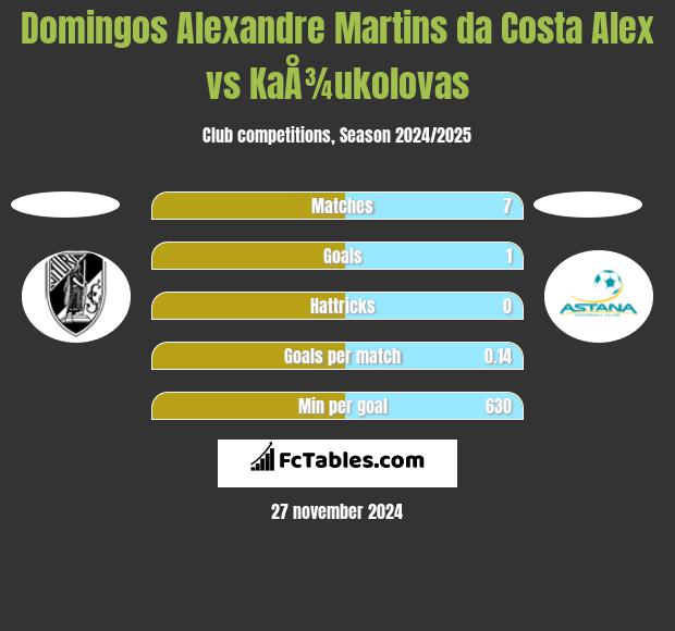 Domingos Alexandre Martins da Costa Alex vs KaÅ¾ukolovas h2h player stats