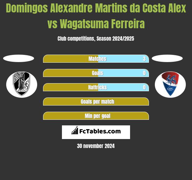 Domingos Alexandre Martins da Costa Alex vs Wagatsuma Ferreira h2h player stats