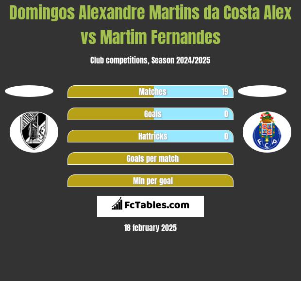 Domingos Alexandre Martins da Costa Alex vs Martim Fernandes h2h player stats