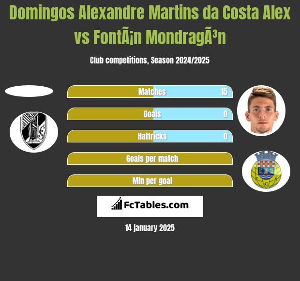 Domingos Alexandre Martins da Costa Alex vs FontÃ¡n MondragÃ³n h2h player stats