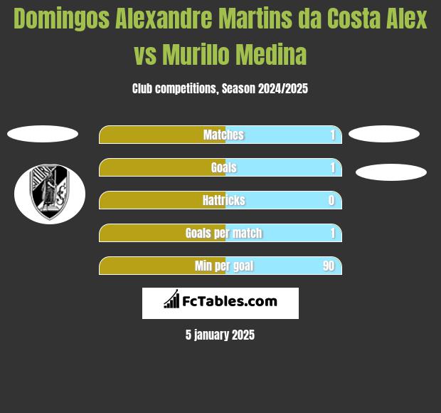 Domingos Alexandre Martins da Costa Alex vs Murillo Medina h2h player stats