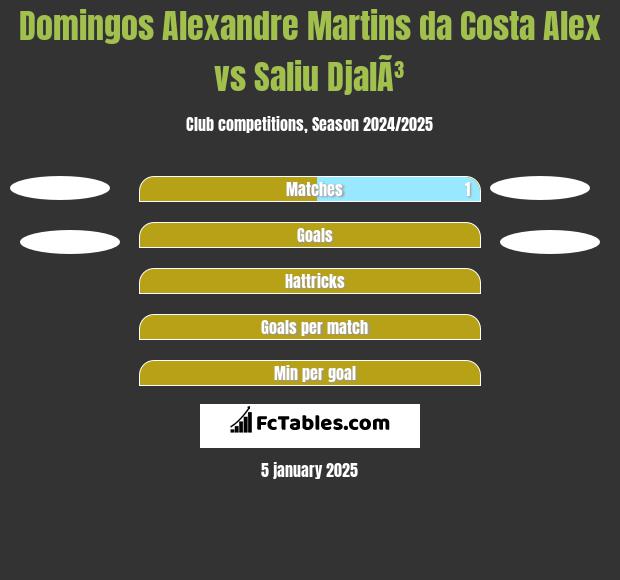 Domingos Alexandre Martins da Costa Alex vs Saliu DjalÃ³ h2h player stats